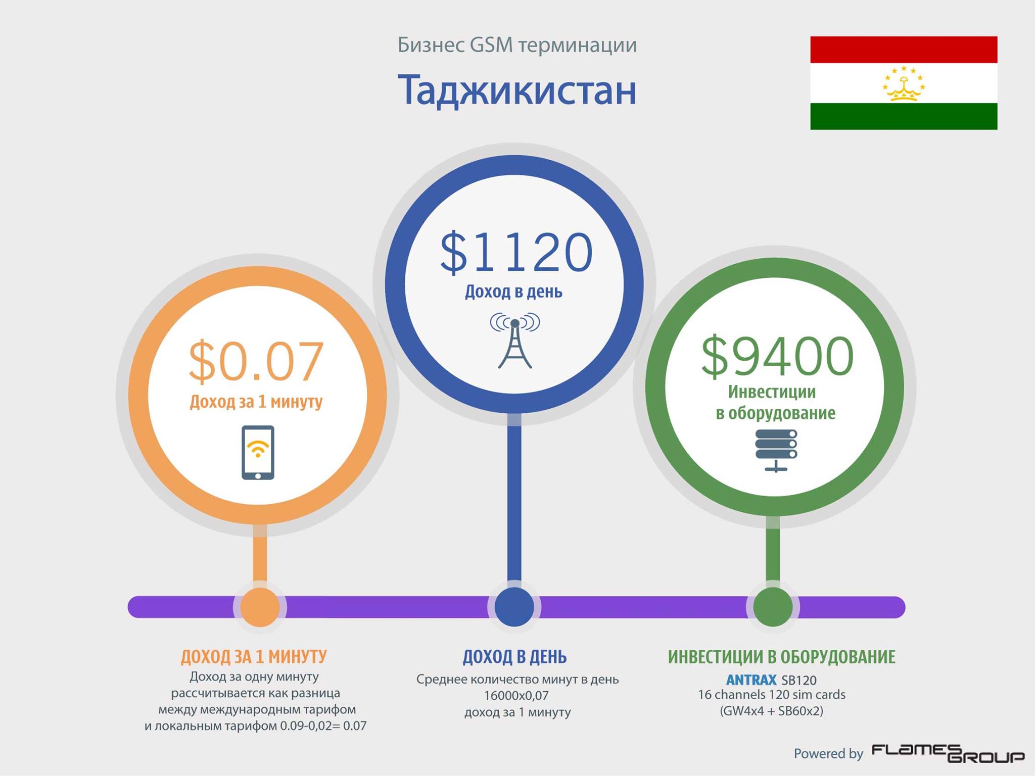 GSM терминация в Таджикистане - Инфографика ANTRAX