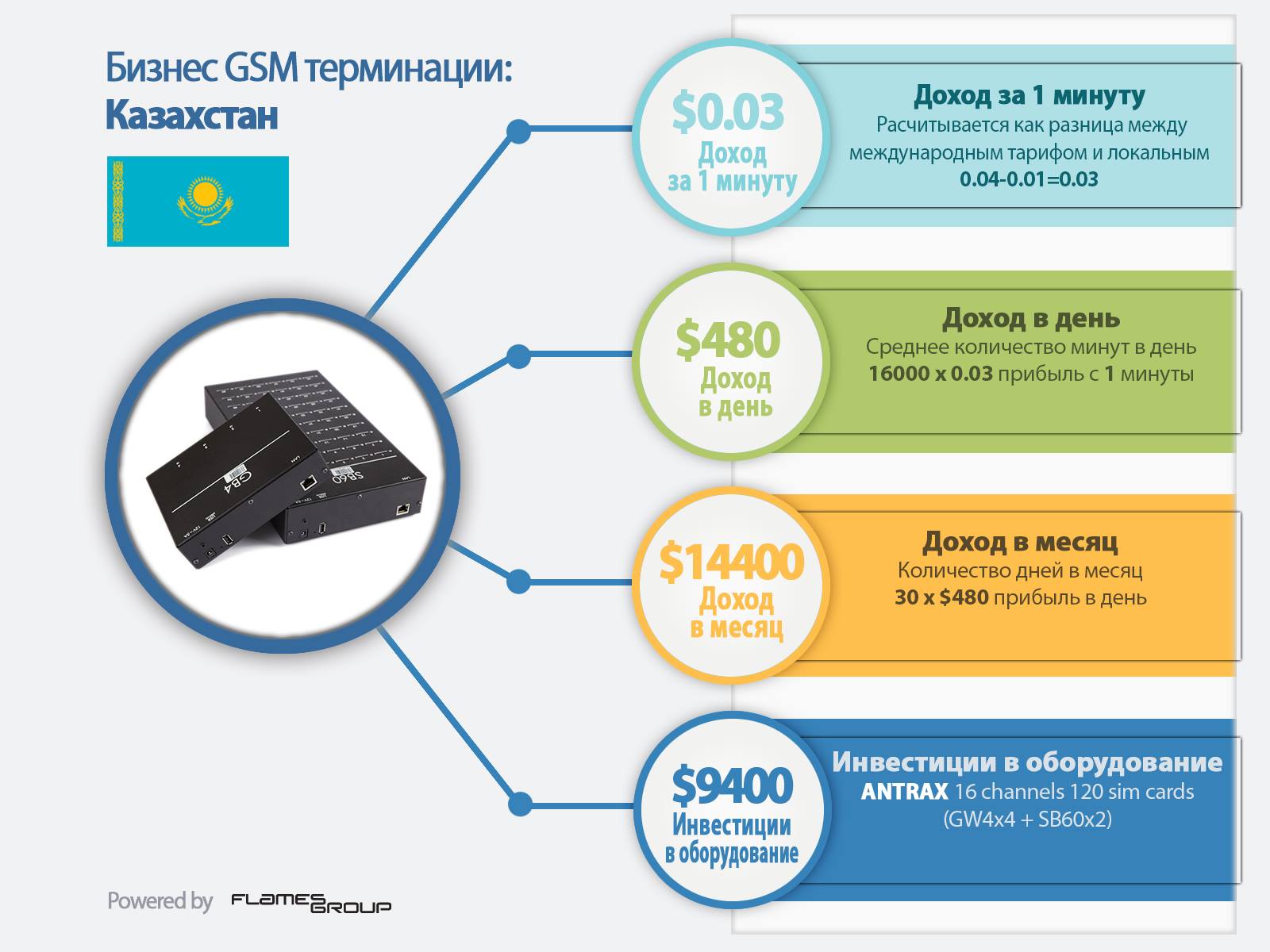 GSM терминация в Казахстане - Инфографика ANTRAX