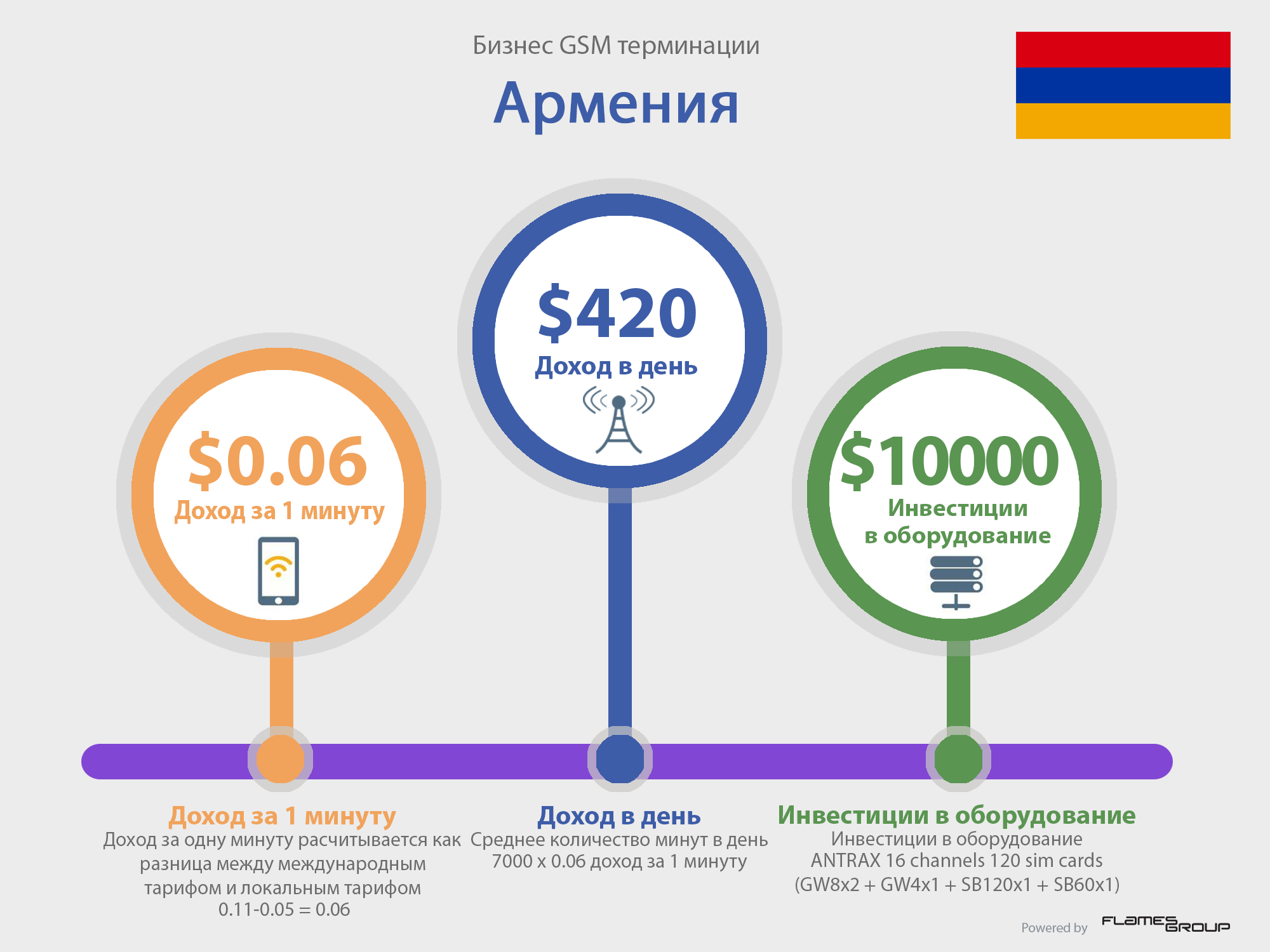 GSM терминация в Армении - Инфографика ANTRAX