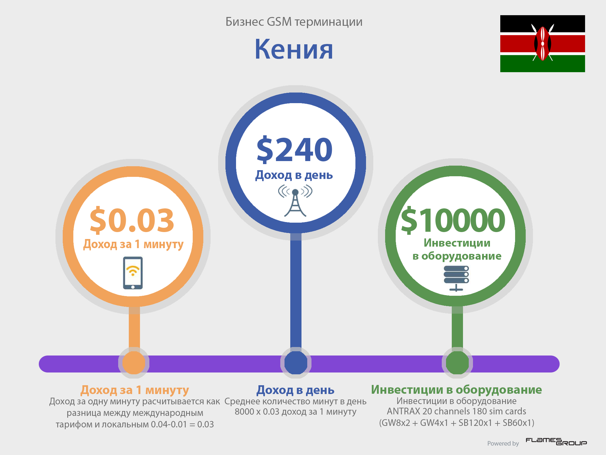 GSM терминация в Кении - Инфографика ANTRAX